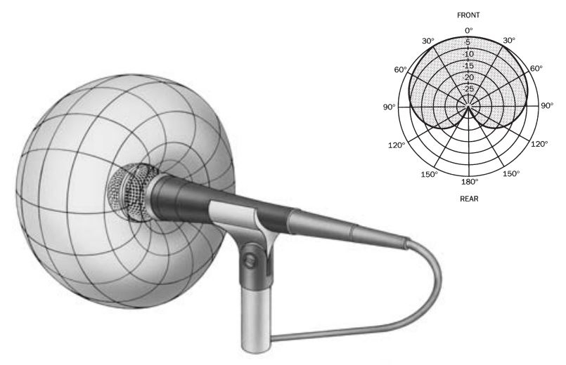 Polar Patterns of Microphones: Cardioid, Super-Cardioid, Omni, Bi-Directional - cardioide-min Polar Patterns of Microphones: Cardioid, Super-Cardioid, Omni, Bi-Directional - cardioide-min