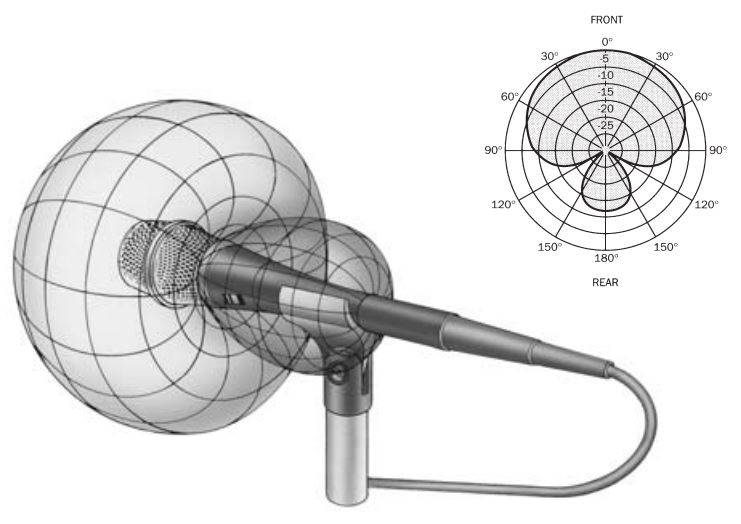 Polar Patterns of Microphones: Cardioid, Super-Cardioid, Omni, Bi-Directional - supercardioide-min Polar Patterns of Microphones: Cardioid, Super-Cardioid, Omni, Bi-Directional - supercardioide-min